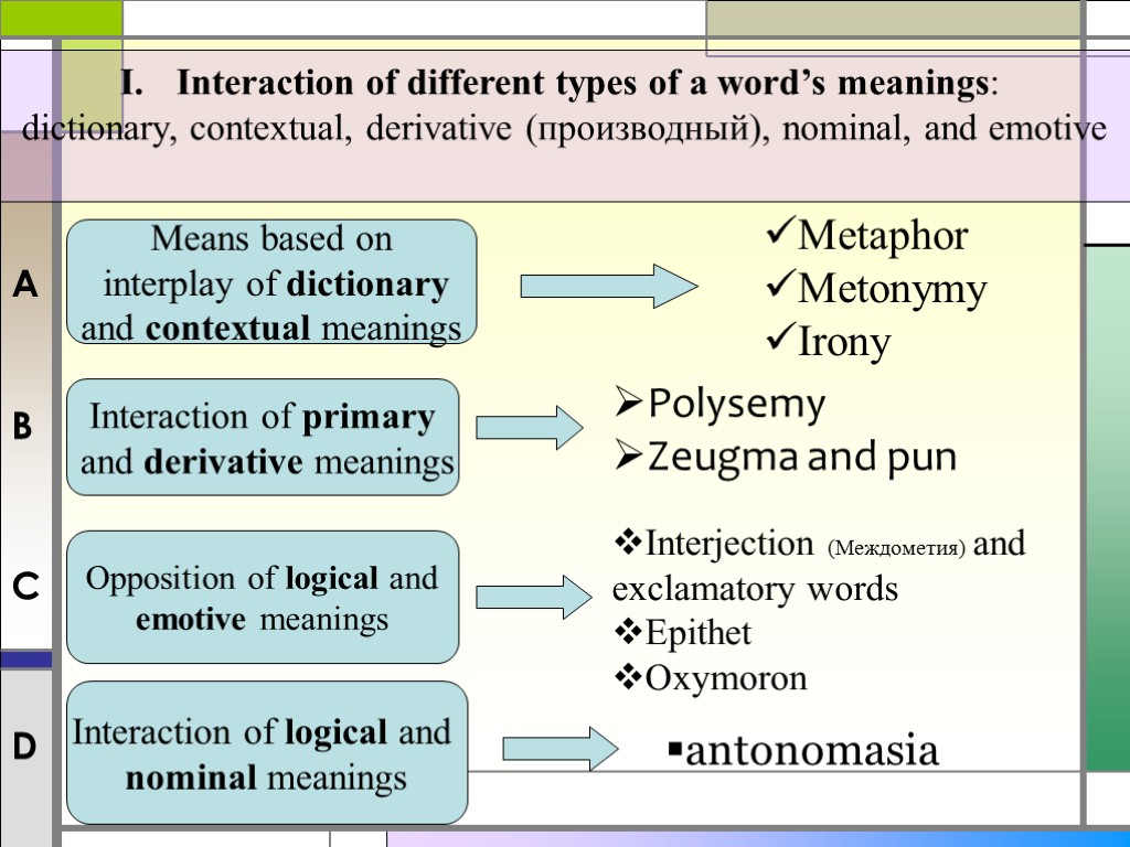 Interaction of different types of a word’s meanings: dictionary, contextual, derivative (производный), nominal, and